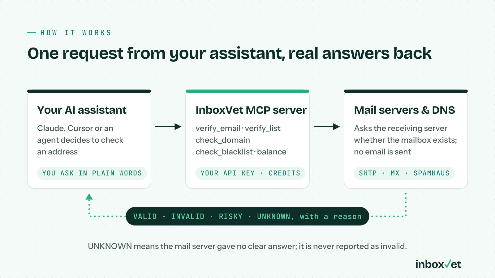 How it works: your AI assistant calls the InboxVet MCP server, which asks the mail servers and DNS, and returns VALID, INVALID, RISKY or UNKNOWN with a reason