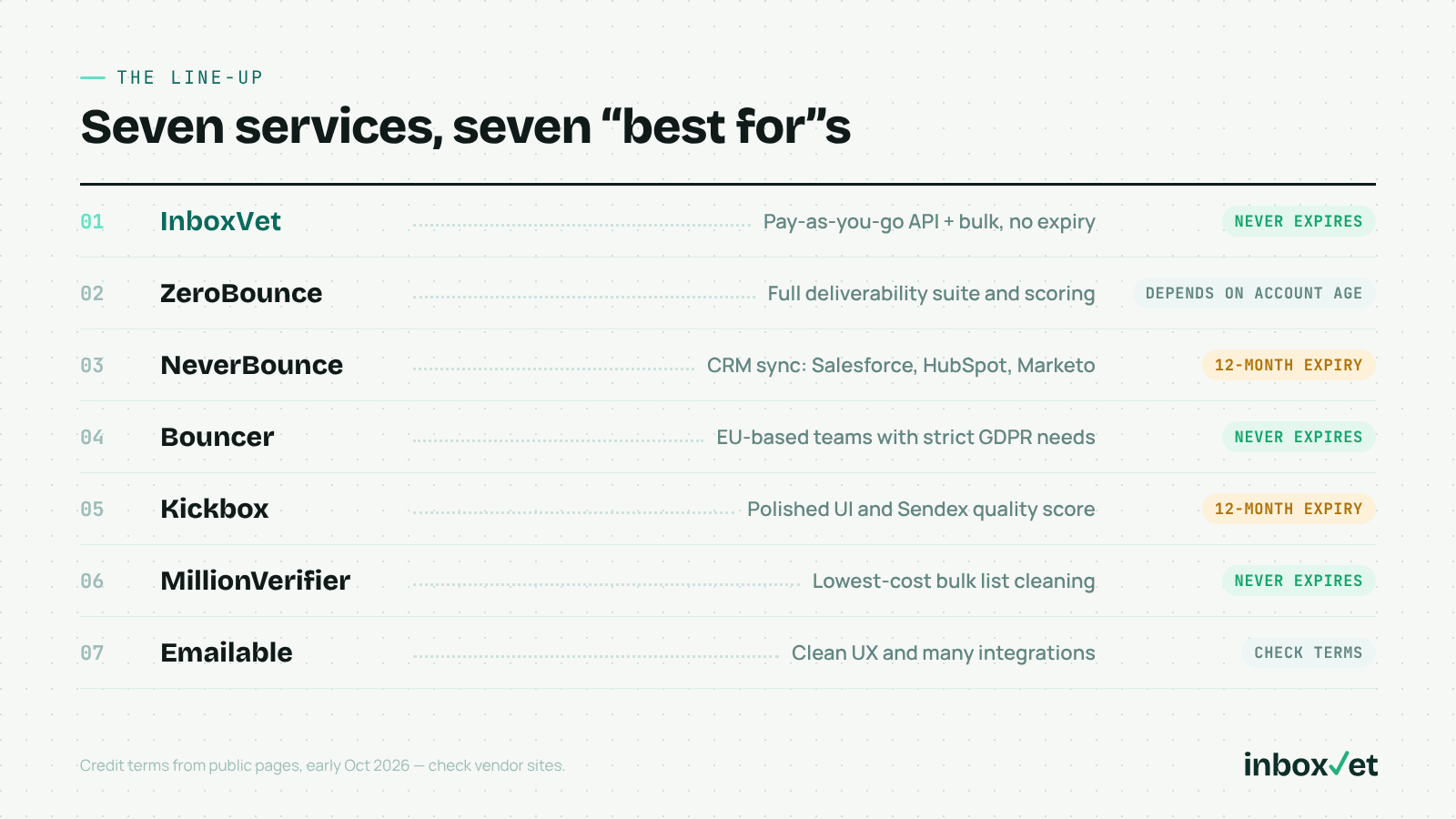 Line-up of the seven best email verification service options, each with its best-for label and credit expiry
