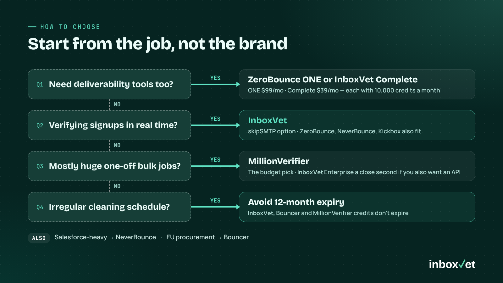Yes/no ladder for choosing a verifier by deliverability needs, real-time API, bulk jobs and cleaning schedule