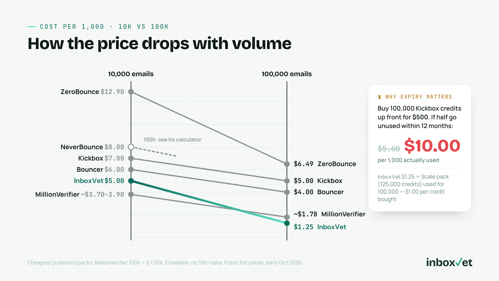 Slope chart of cost per 1,000 emails at 10,000 vs 100,000 for six email verification tools