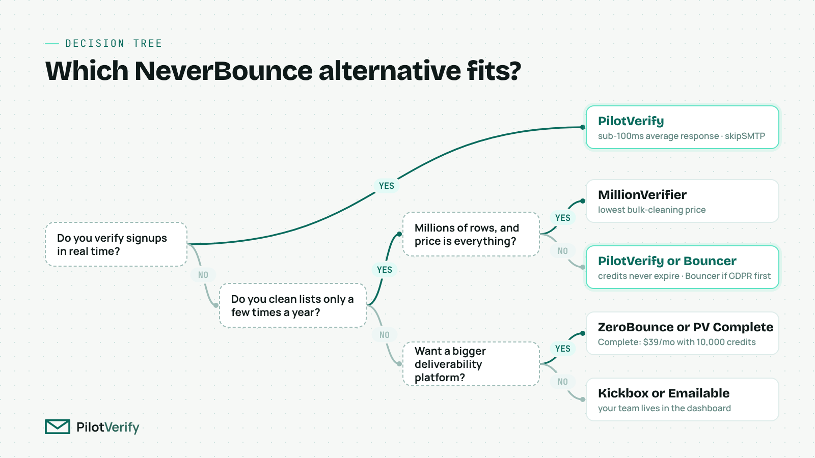 Decision tree for choosing an email verifier by real-time needs, cleaning frequency, volume and platform needs