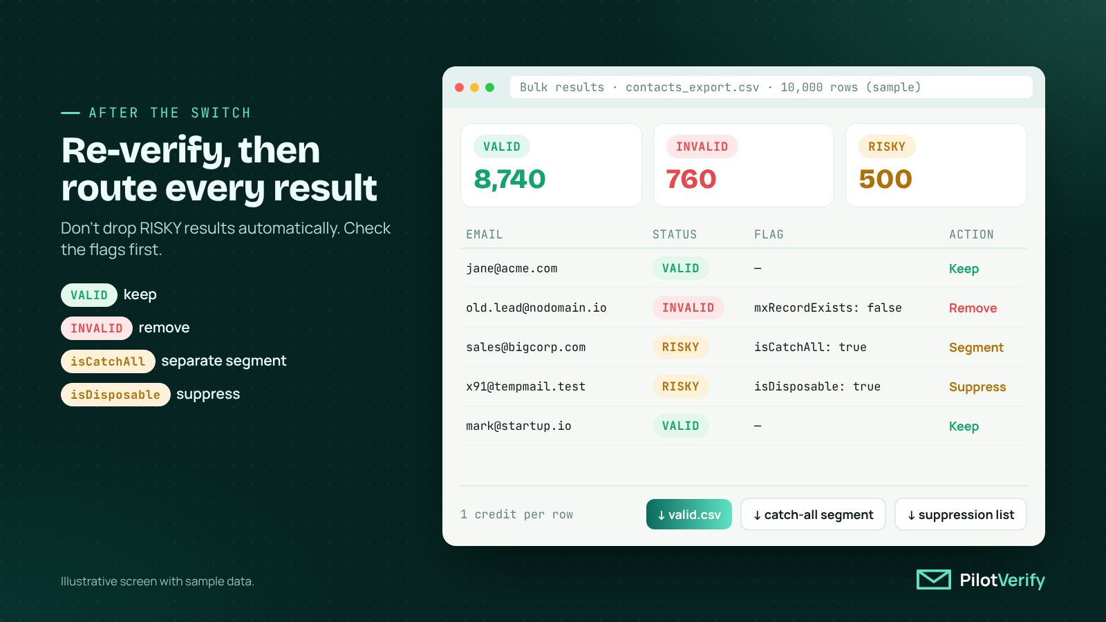 Illustrative bulk results screen with VALID, INVALID and RISKY counts and an action for each flag