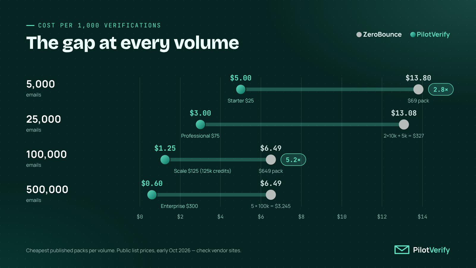 ZeroBounce pricing vs InboxVet: cost per 1,000 verifications at 5k, 25k, 100k and 500k emails