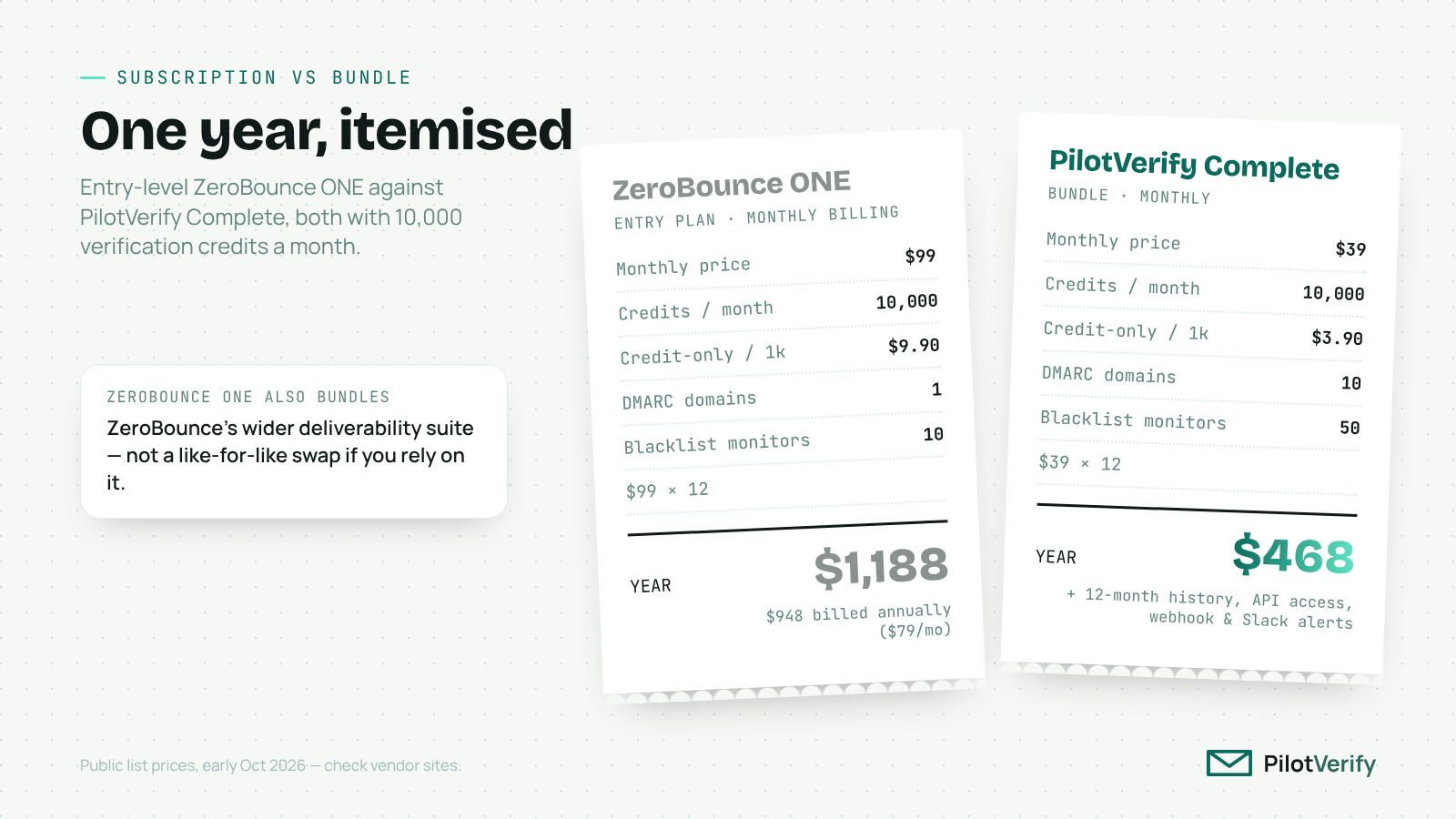 Itemised yearly receipts comparing ZeroBounce ONE at $1,188 with InboxVet Complete at $468