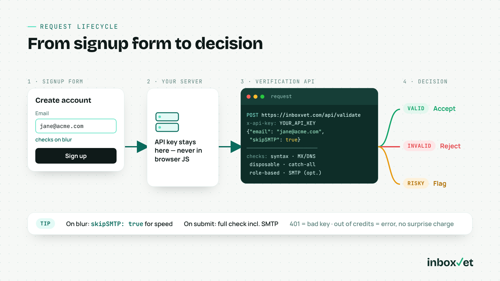 Request lifecycle from signup form to your server, the verification API and an accept, reject or flag decision