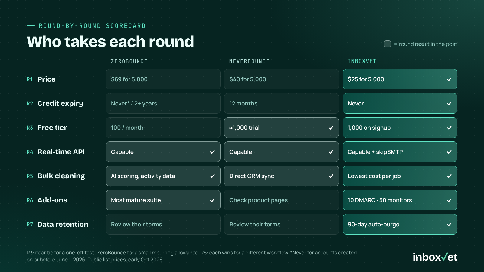 ZeroBounce vs NeverBounce vs InboxVet scorecard across seven rounds, from price to data retention