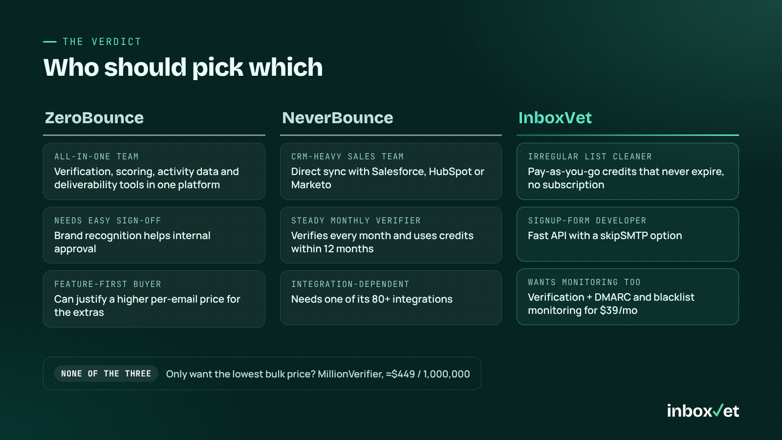 Board matching buyer types to ZeroBounce, NeverBounce or InboxVet, plus MillionVerifier for lowest bulk price